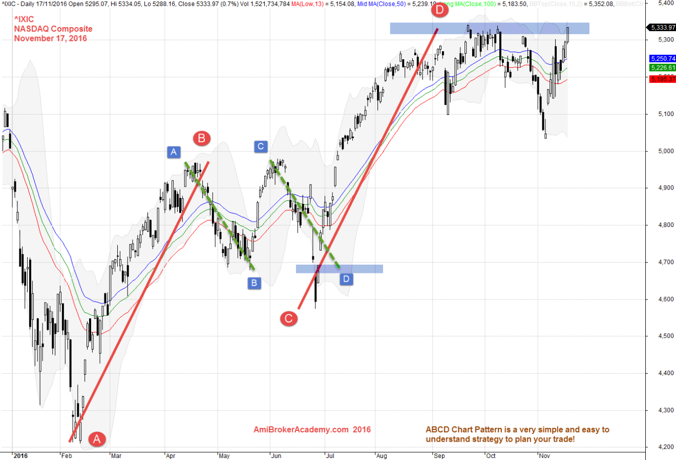 November 17, 2016 NASDAQ Composite Daily